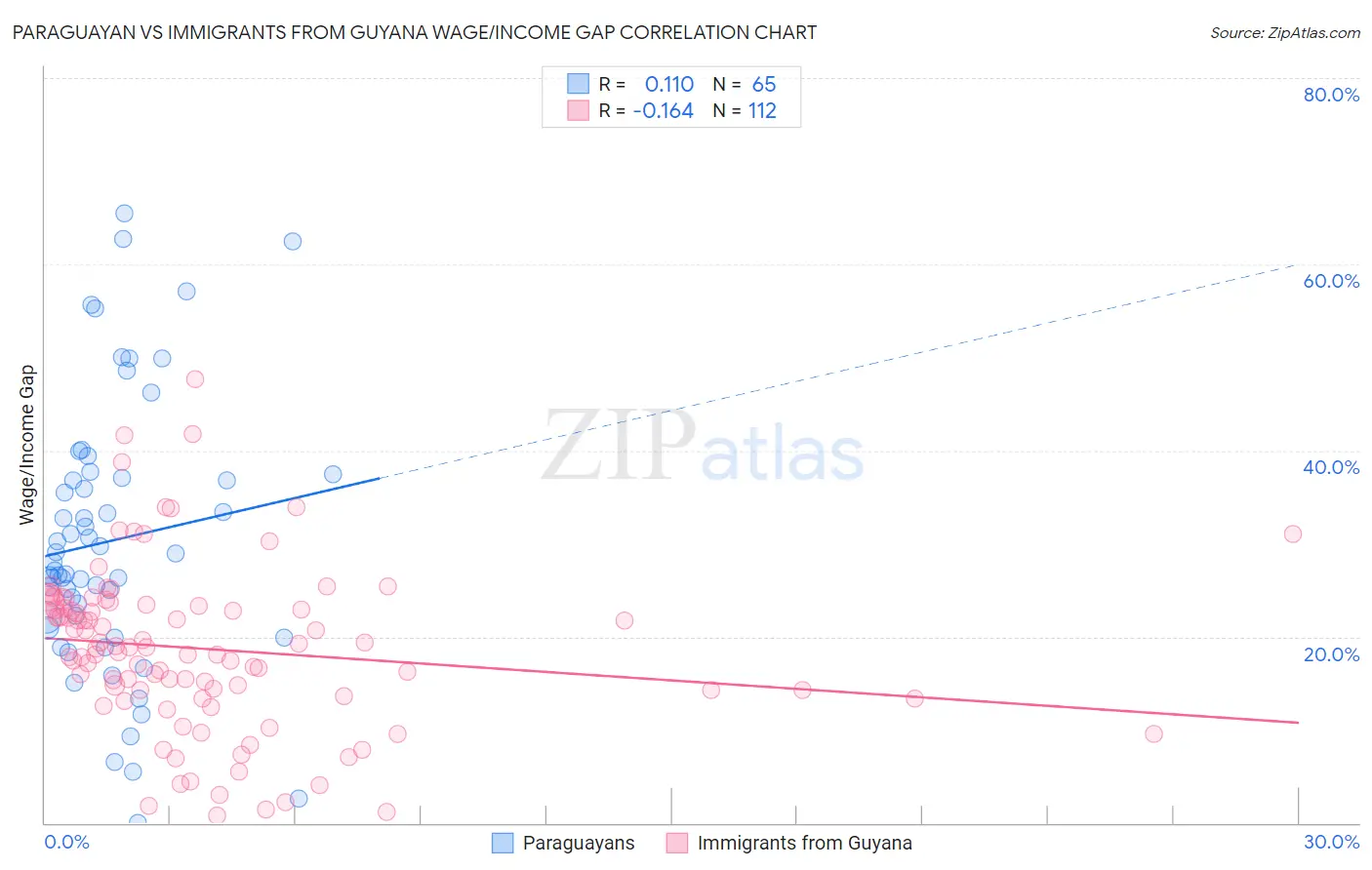Paraguayan vs Immigrants from Guyana Wage/Income Gap