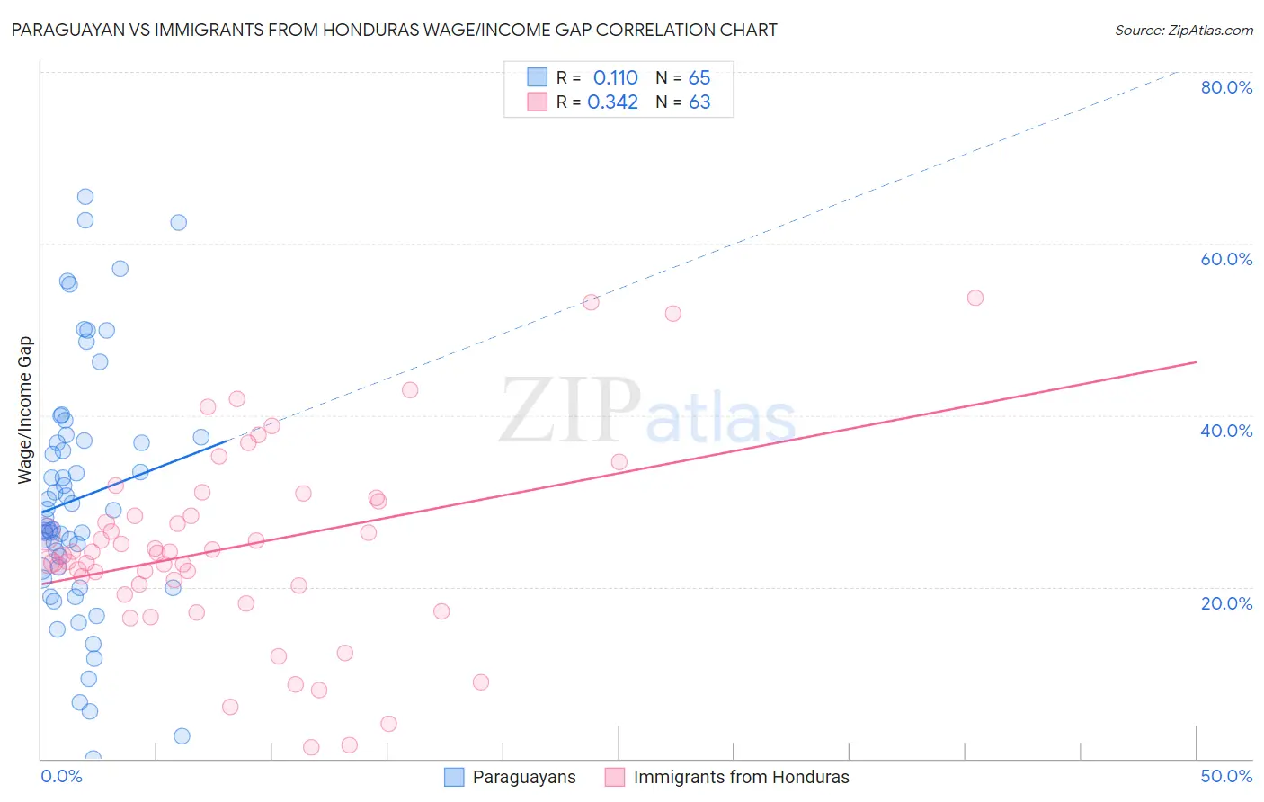 Paraguayan vs Immigrants from Honduras Wage/Income Gap