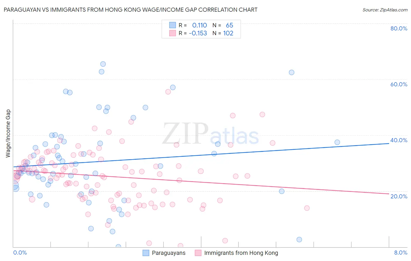 Paraguayan vs Immigrants from Hong Kong Wage/Income Gap