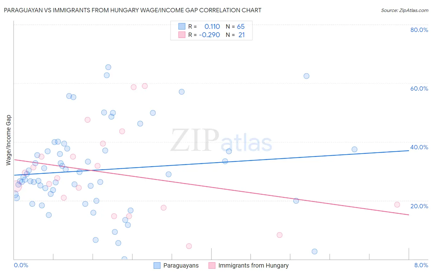 Paraguayan vs Immigrants from Hungary Wage/Income Gap