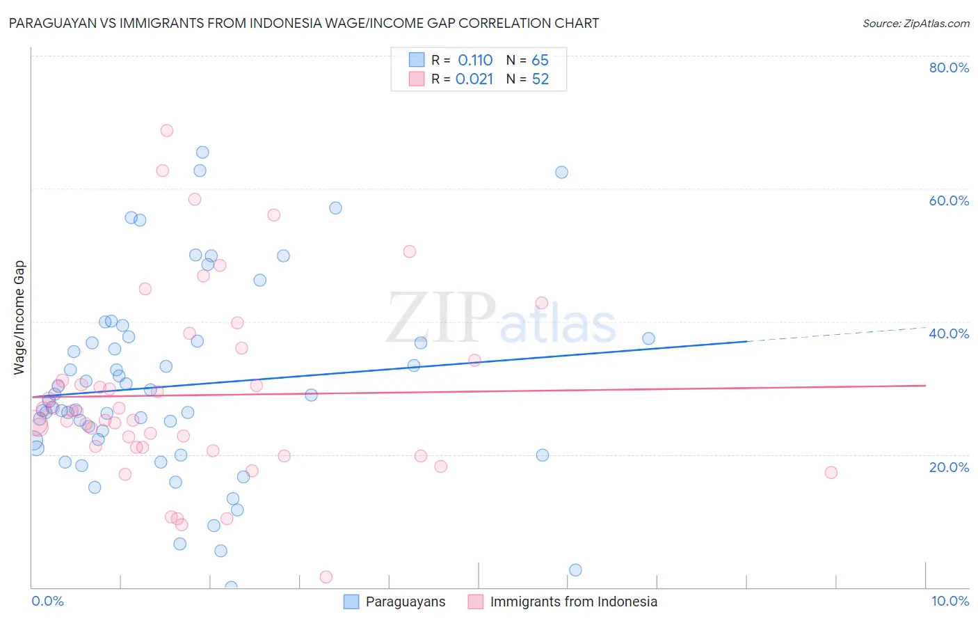 Paraguayan vs Immigrants from Indonesia Wage/Income Gap