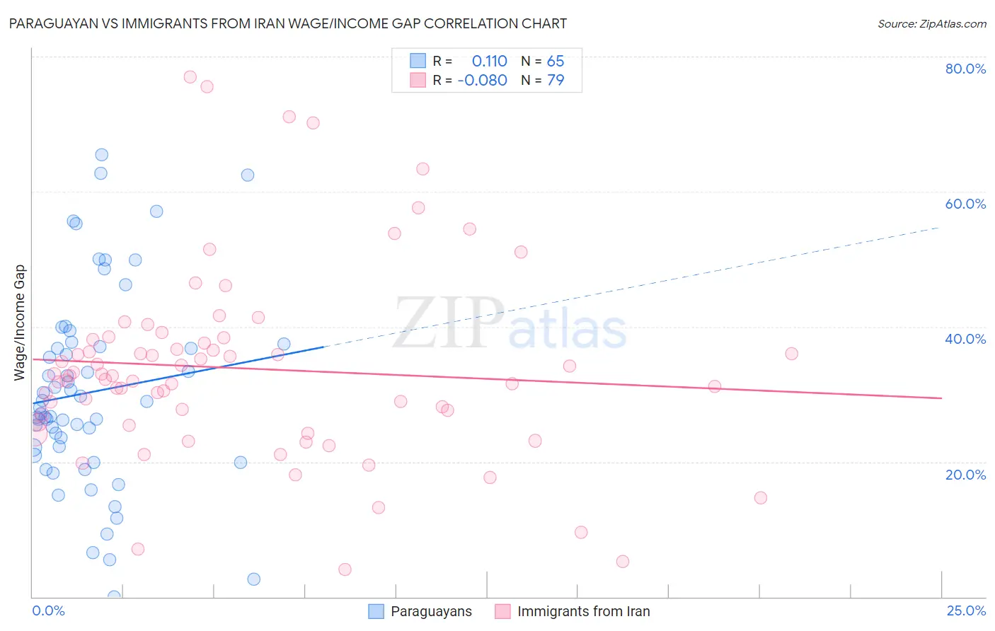 Paraguayan vs Immigrants from Iran Wage/Income Gap