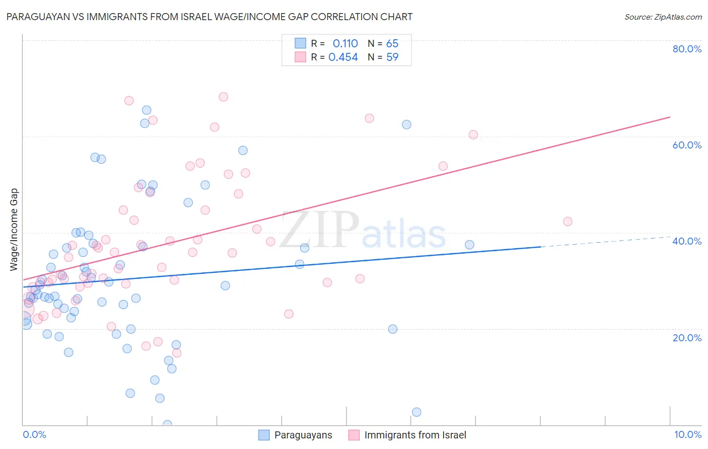 Paraguayan vs Immigrants from Israel Wage/Income Gap