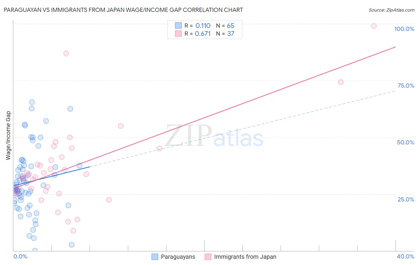 Paraguayan vs Immigrants from Japan Wage/Income Gap