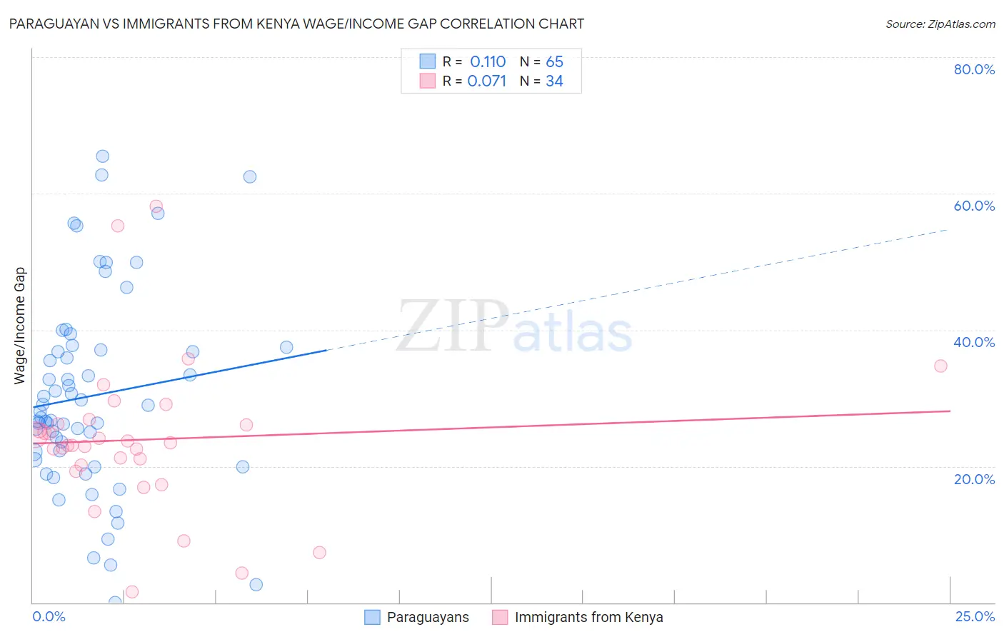 Paraguayan vs Immigrants from Kenya Wage/Income Gap