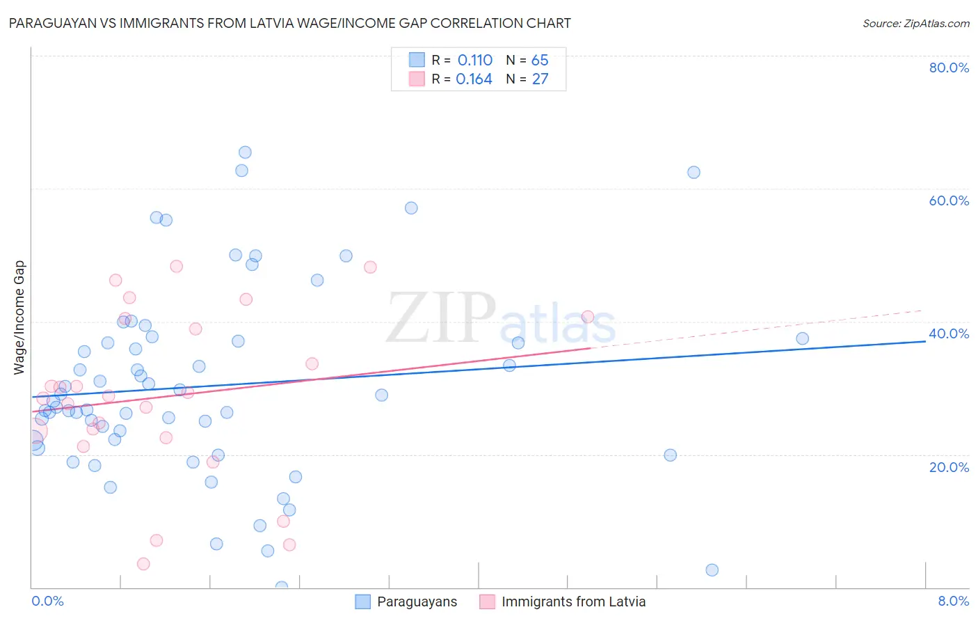 Paraguayan vs Immigrants from Latvia Wage/Income Gap