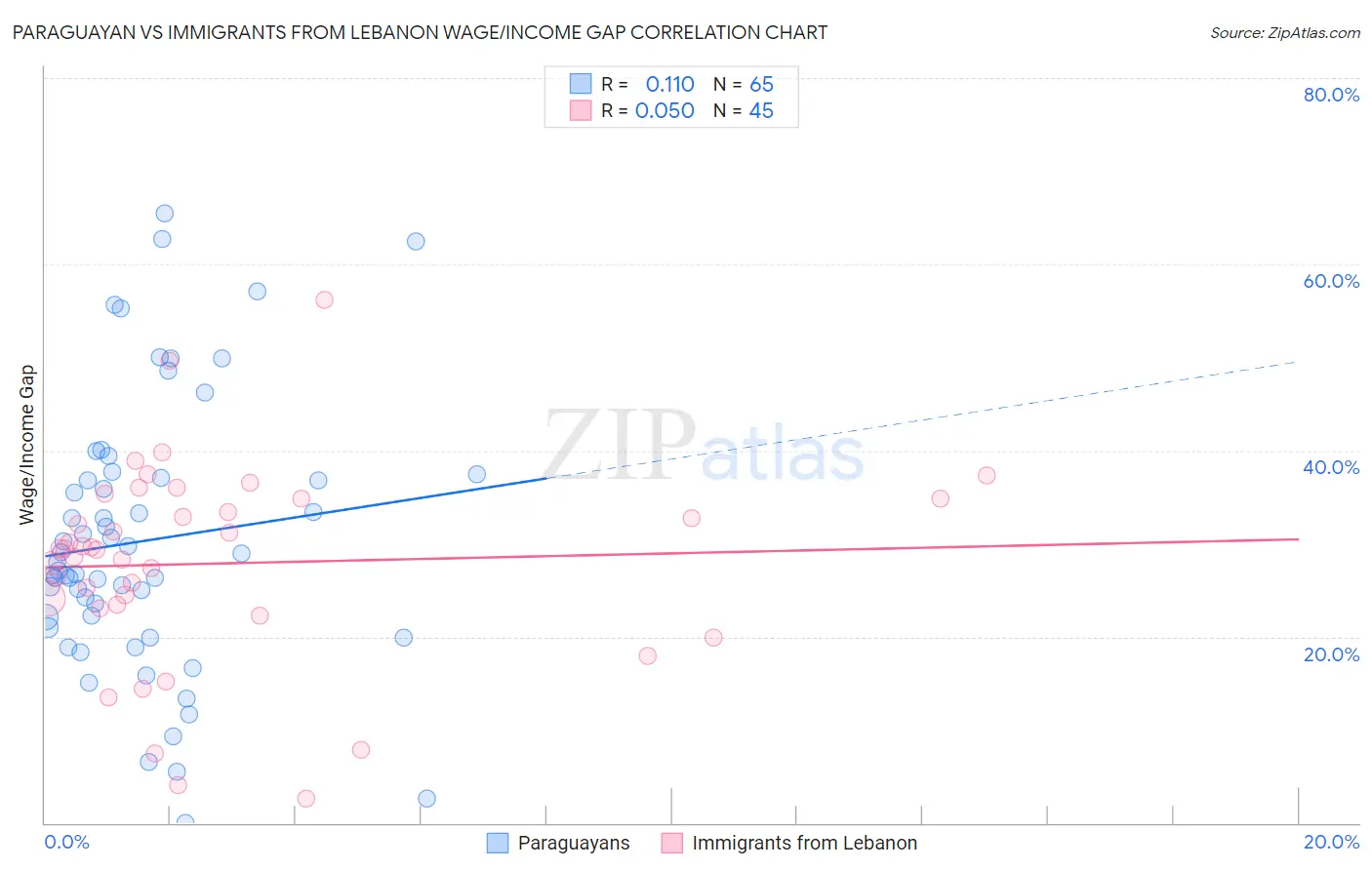 Paraguayan vs Immigrants from Lebanon Wage/Income Gap