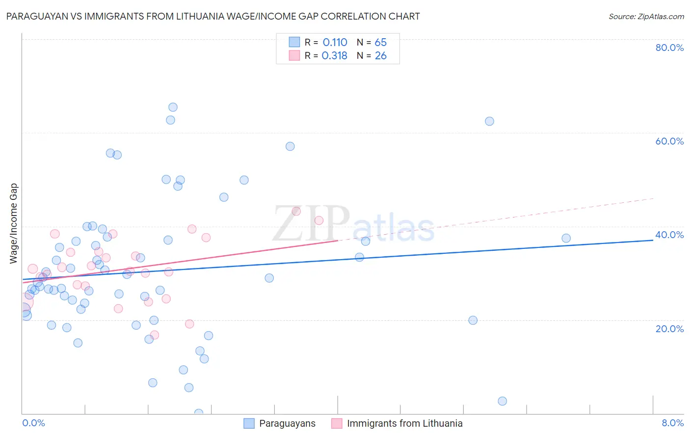 Paraguayan vs Immigrants from Lithuania Wage/Income Gap