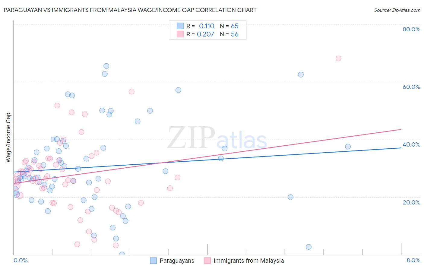 Paraguayan vs Immigrants from Malaysia Wage/Income Gap