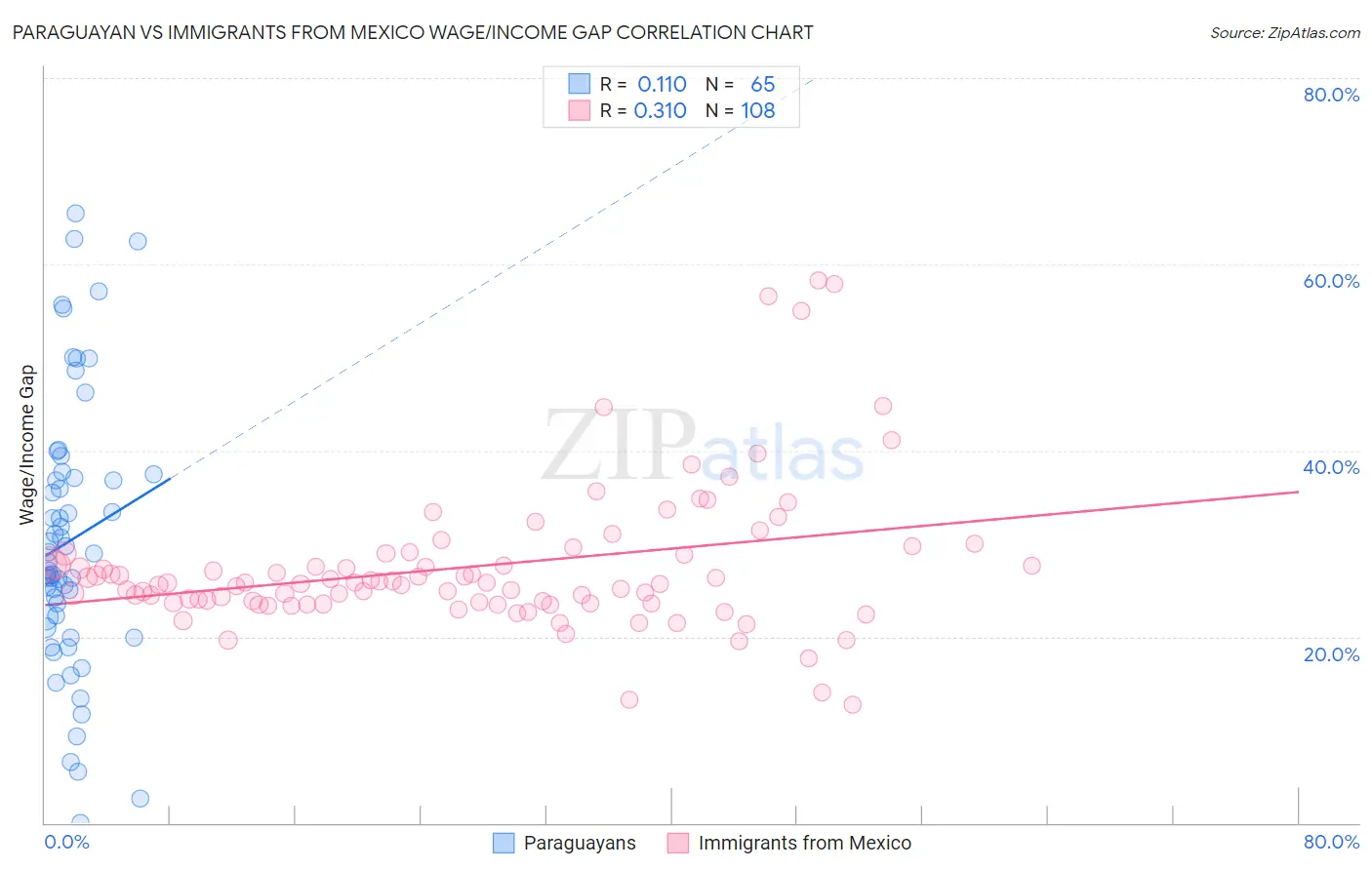 Paraguayan vs Immigrants from Mexico Wage/Income Gap