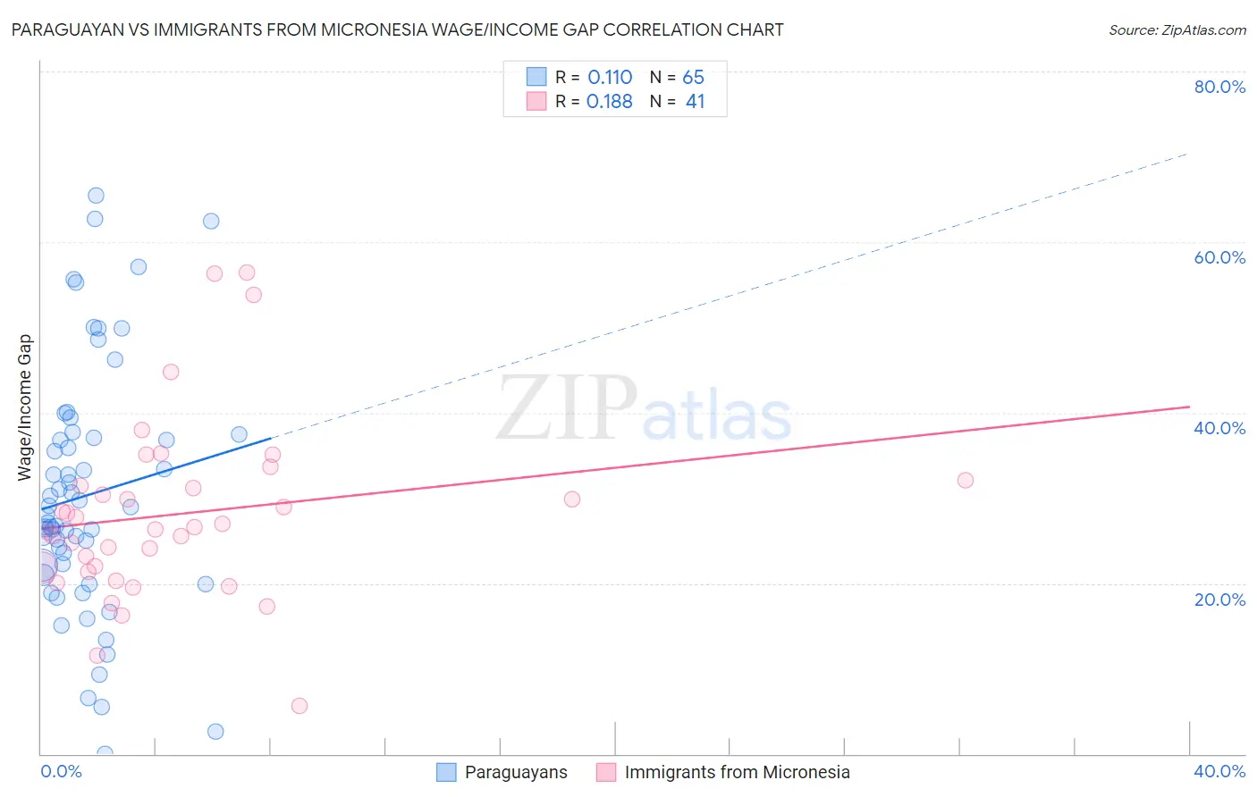 Paraguayan vs Immigrants from Micronesia Wage/Income Gap
