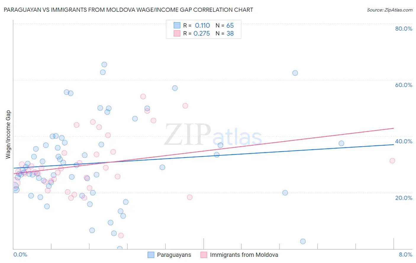 Paraguayan vs Immigrants from Moldova Wage/Income Gap