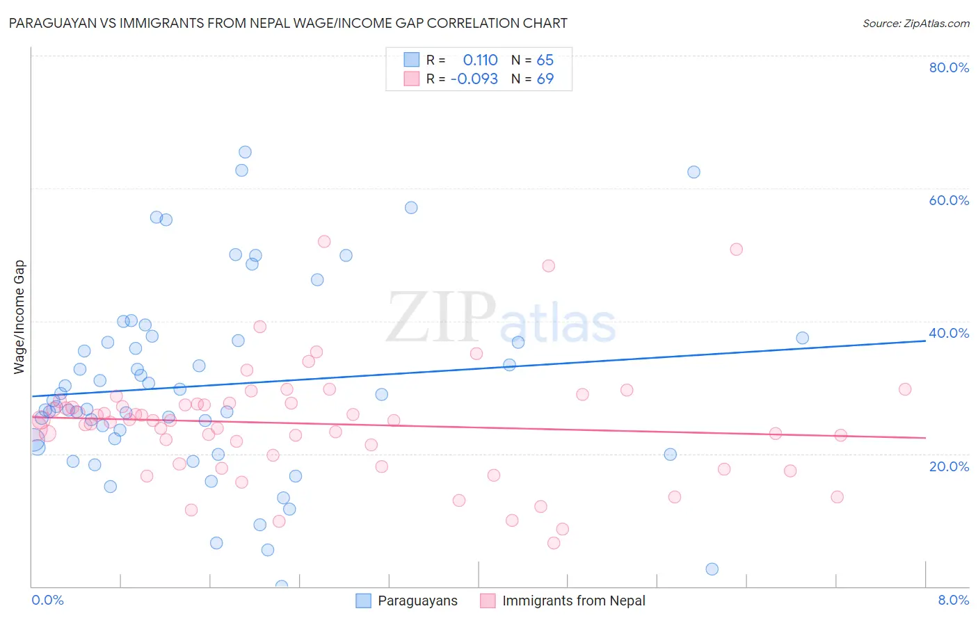 Paraguayan vs Immigrants from Nepal Wage/Income Gap