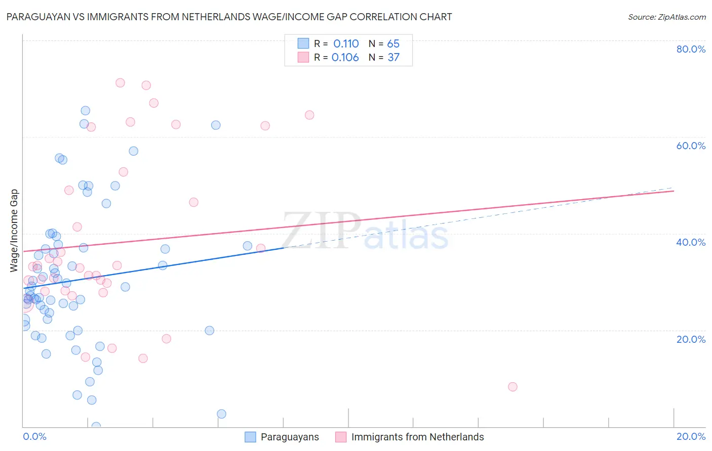 Paraguayan vs Immigrants from Netherlands Wage/Income Gap