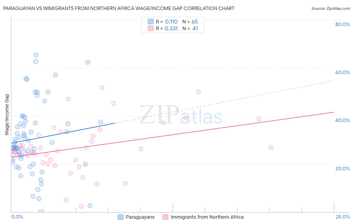 Paraguayan vs Immigrants from Northern Africa Wage/Income Gap