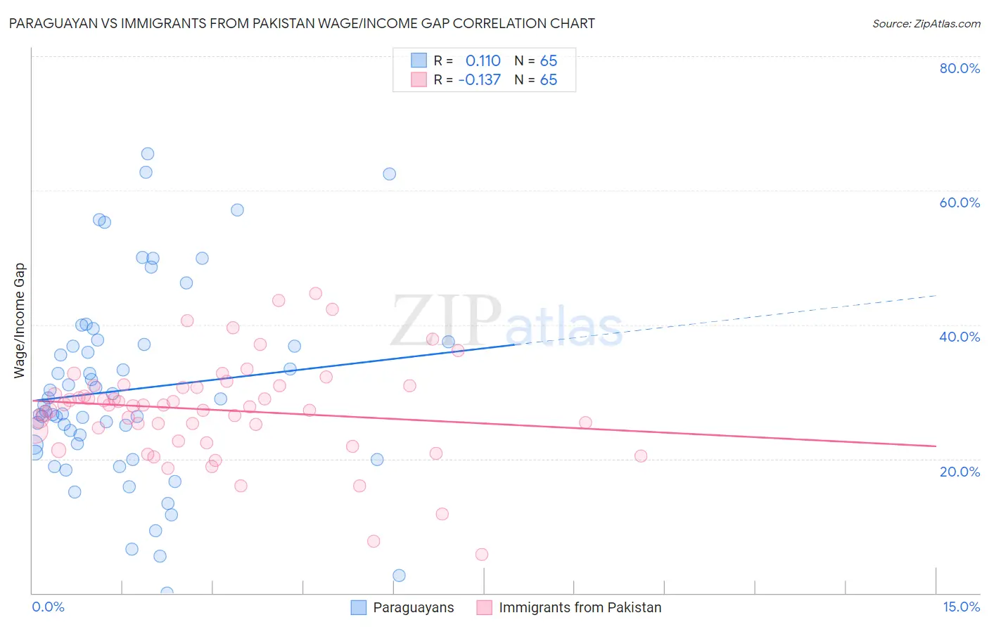 Paraguayan vs Immigrants from Pakistan Wage/Income Gap
