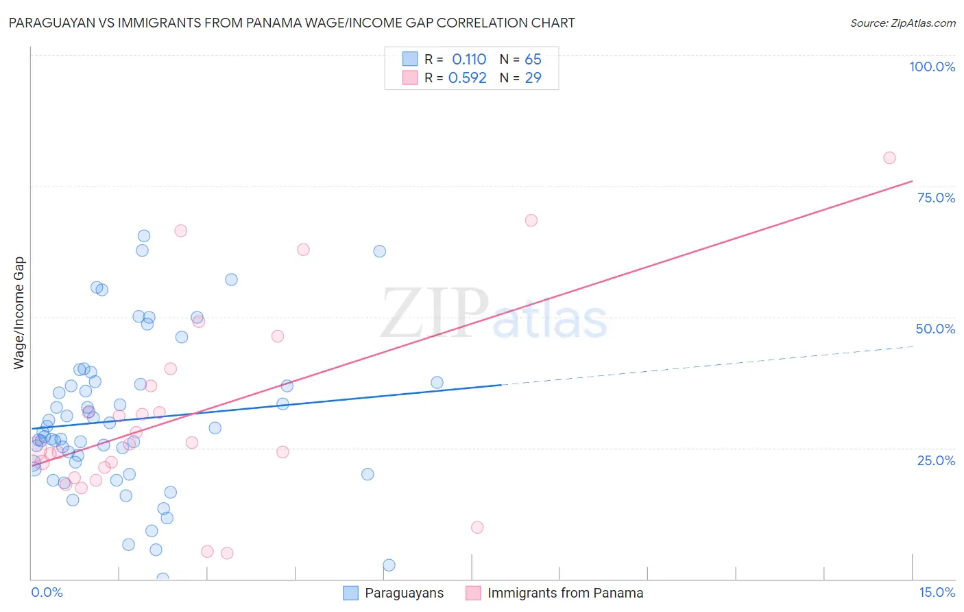 Paraguayan vs Immigrants from Panama Wage/Income Gap