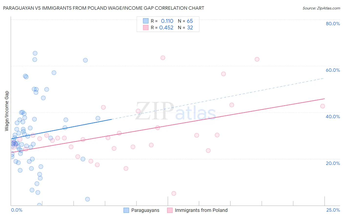 Paraguayan vs Immigrants from Poland Wage/Income Gap