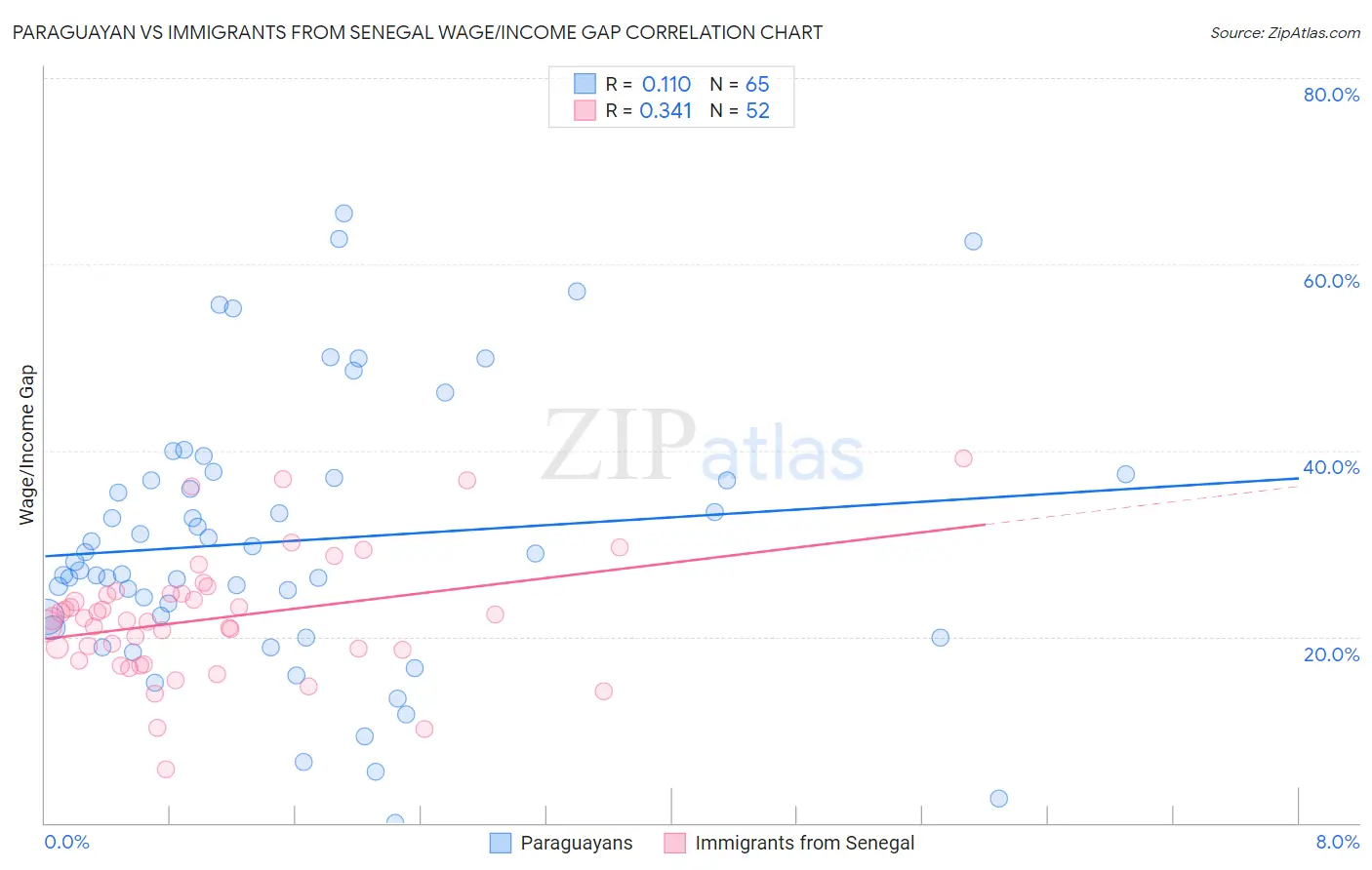 Paraguayan vs Immigrants from Senegal Wage/Income Gap