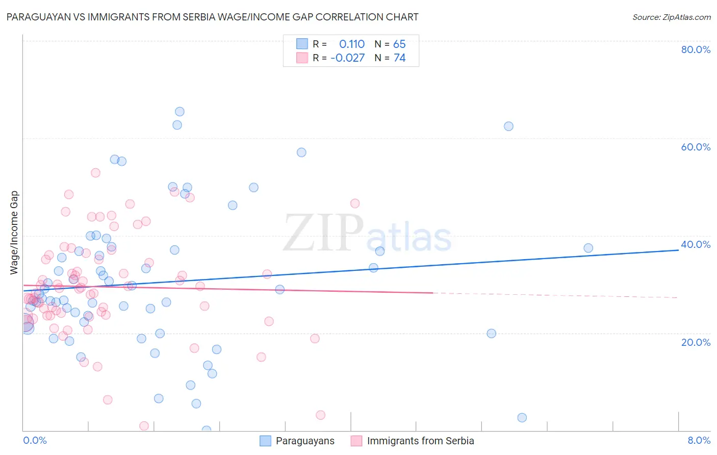 Paraguayan vs Immigrants from Serbia Wage/Income Gap