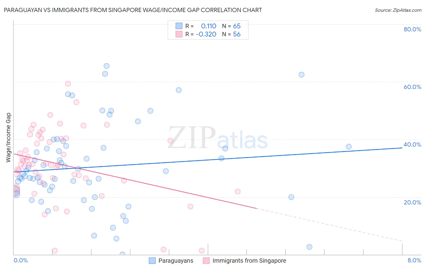 Paraguayan vs Immigrants from Singapore Wage/Income Gap