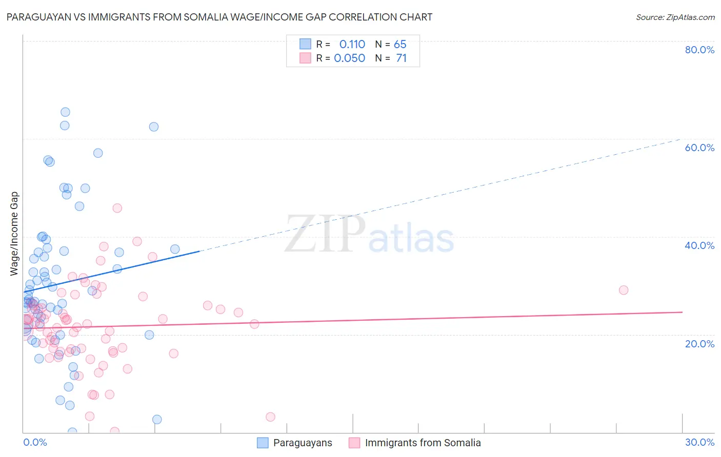 Paraguayan vs Immigrants from Somalia Wage/Income Gap