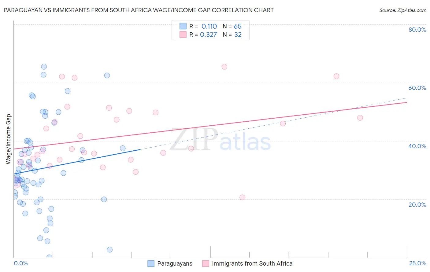 Paraguayan vs Immigrants from South Africa Wage/Income Gap