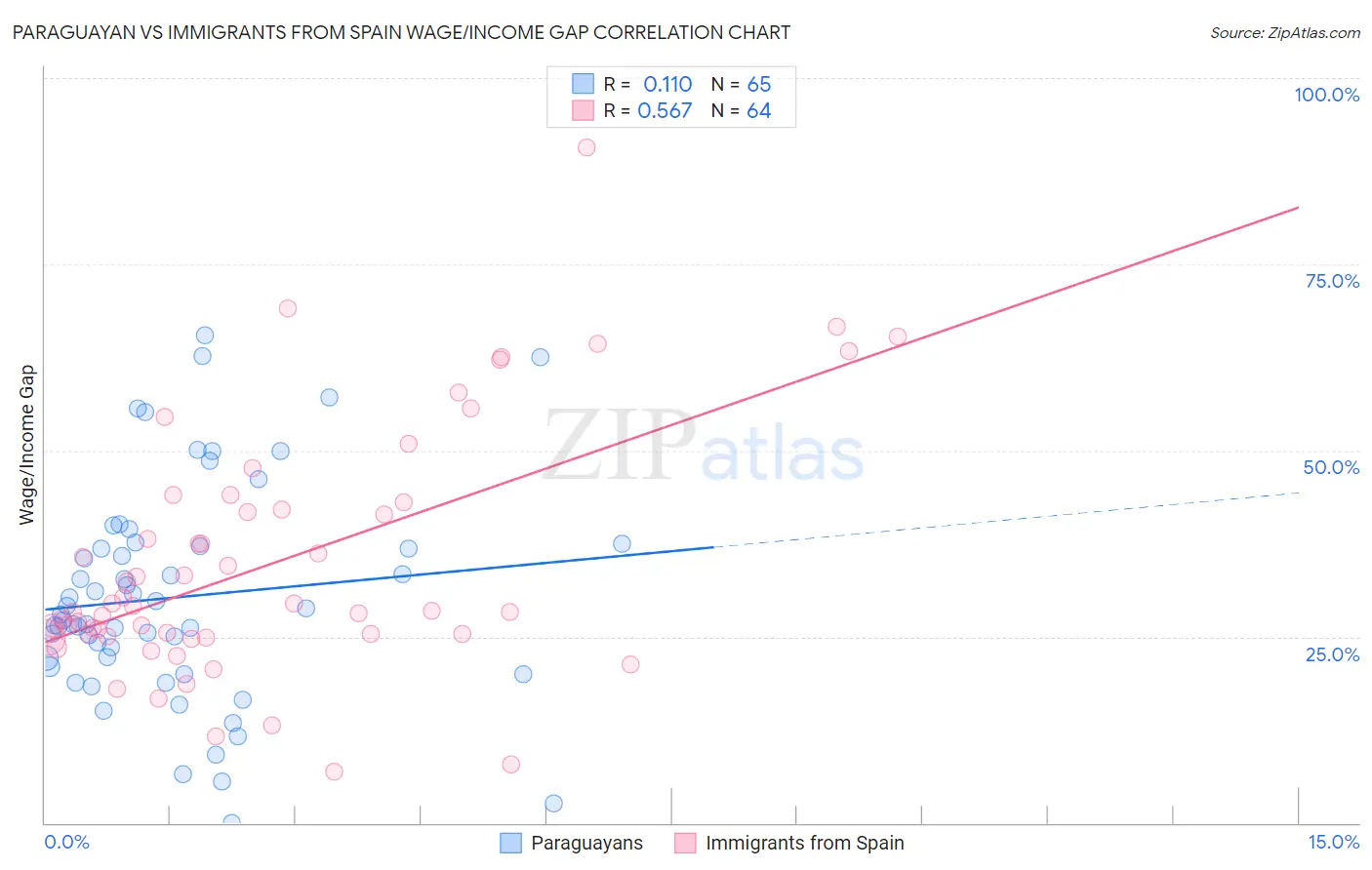 Paraguayan vs Immigrants from Spain Wage/Income Gap