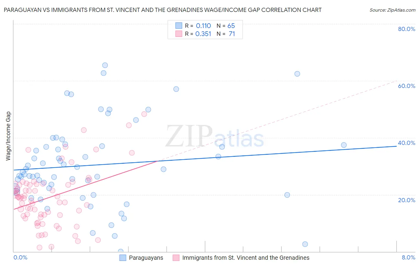 Paraguayan vs Immigrants from St. Vincent and the Grenadines Wage/Income Gap