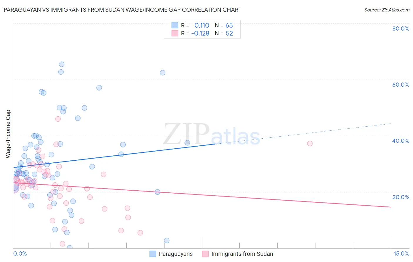 Paraguayan vs Immigrants from Sudan Wage/Income Gap