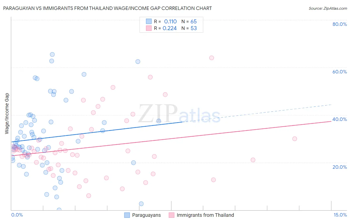 Paraguayan vs Immigrants from Thailand Wage/Income Gap