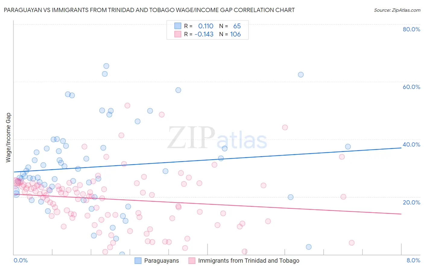 Paraguayan vs Immigrants from Trinidad and Tobago Wage/Income Gap