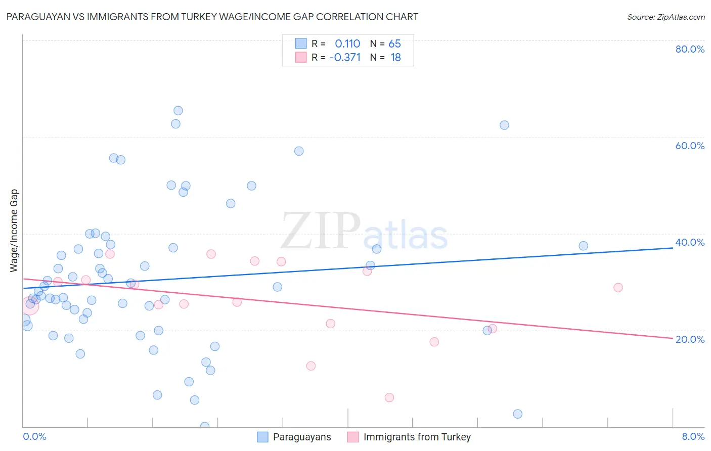 Paraguayan vs Immigrants from Turkey Wage/Income Gap