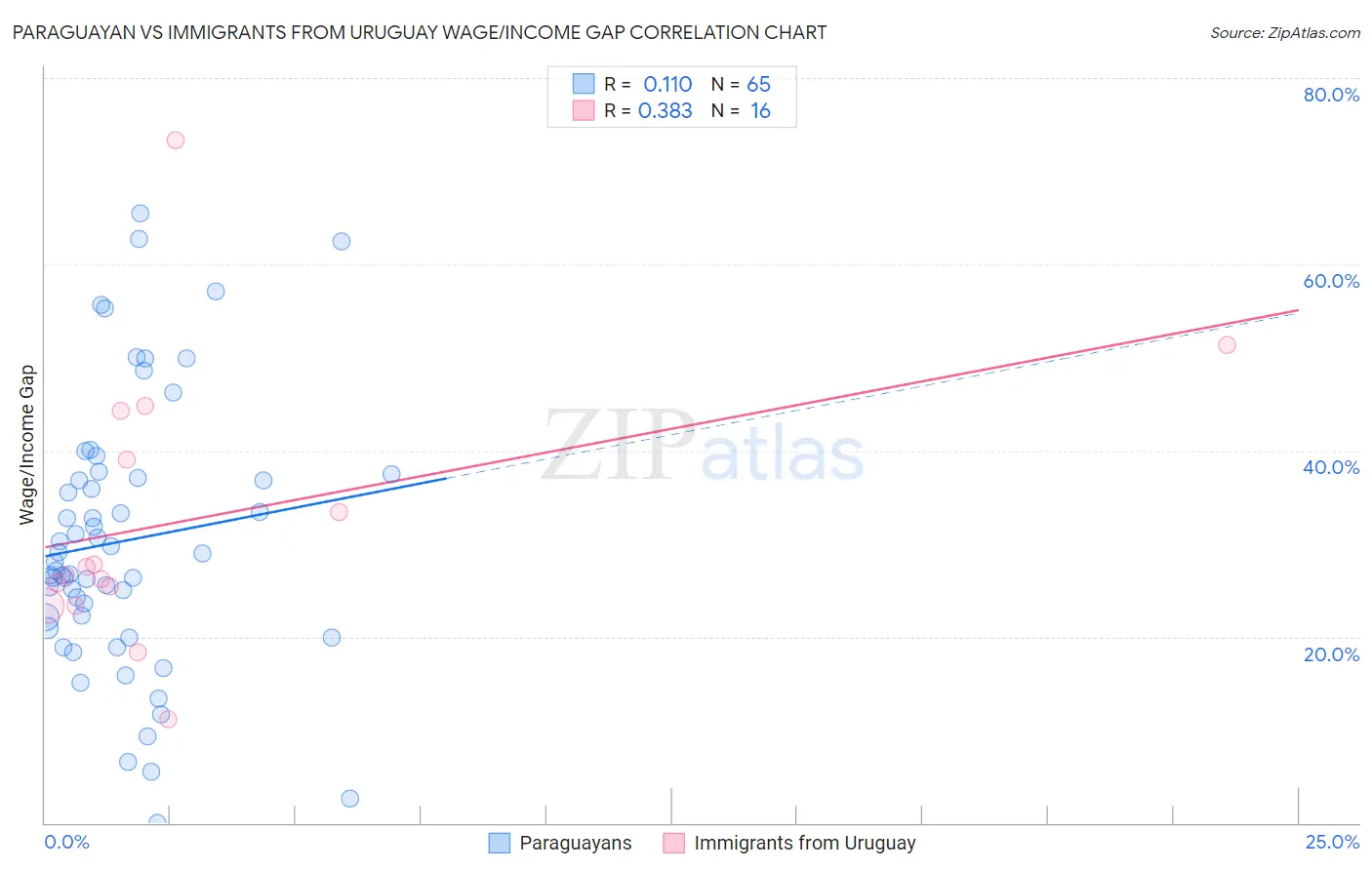 Paraguayan vs Immigrants from Uruguay Wage/Income Gap