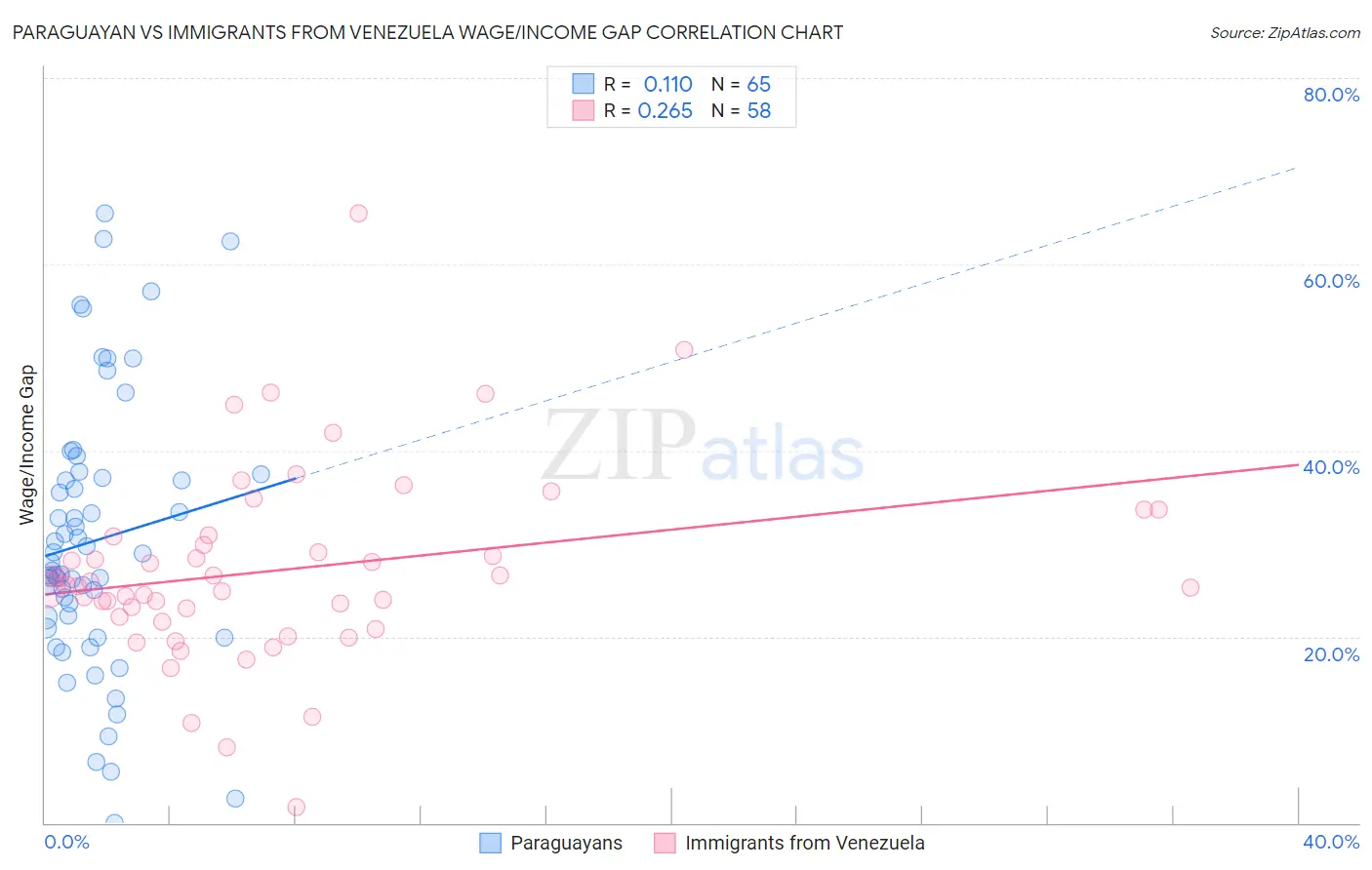 Paraguayan vs Immigrants from Venezuela Wage/Income Gap
