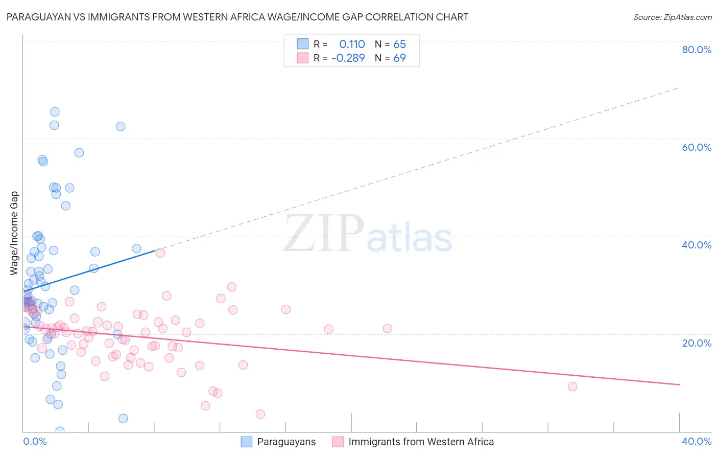 Paraguayan vs Immigrants from Western Africa Wage/Income Gap