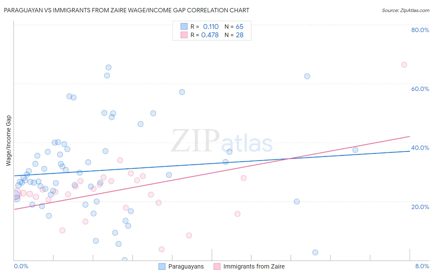 Paraguayan vs Immigrants from Zaire Wage/Income Gap