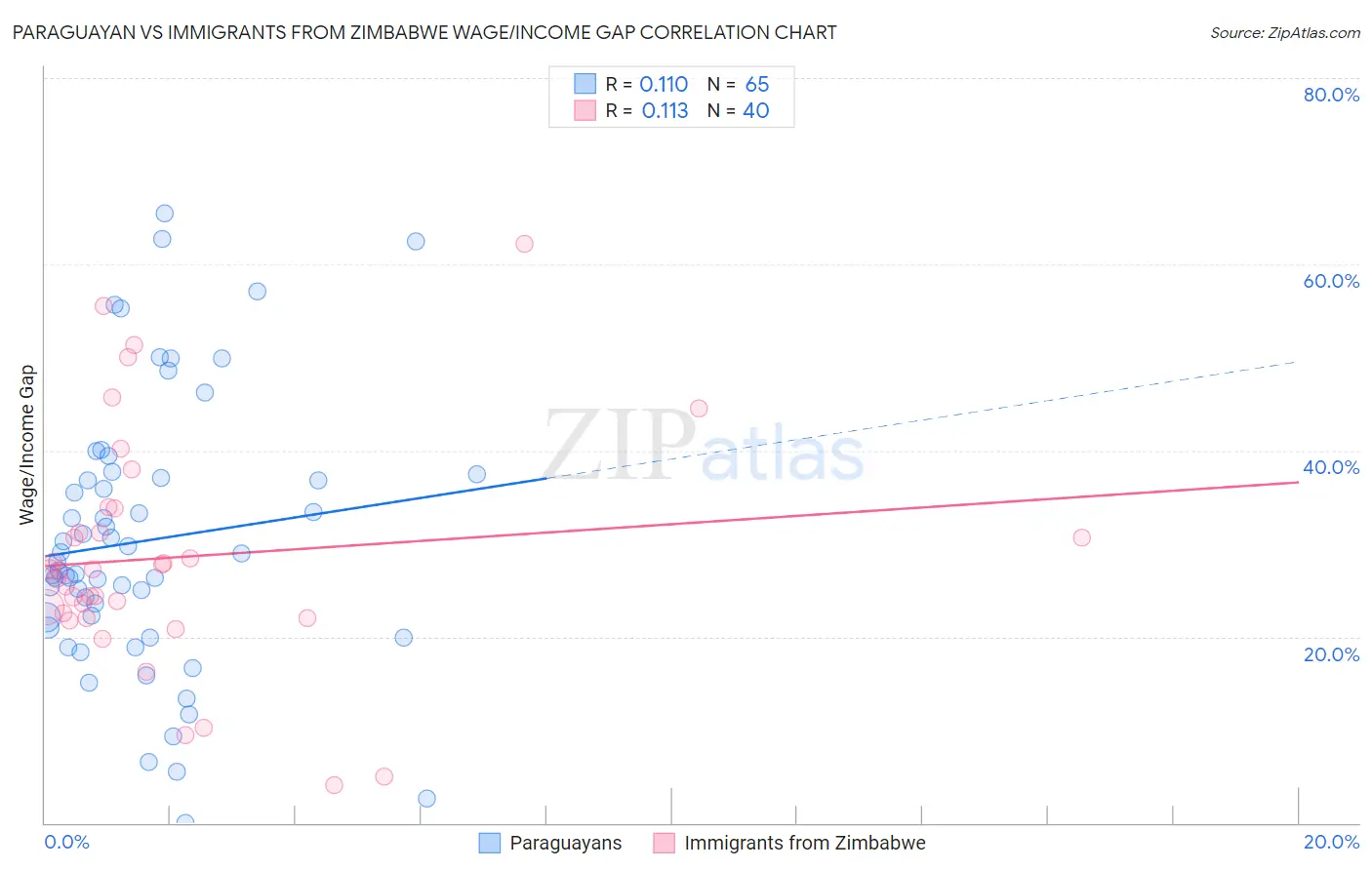 Paraguayan vs Immigrants from Zimbabwe Wage/Income Gap