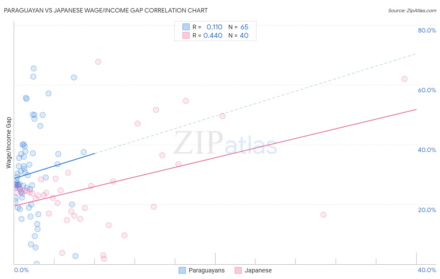 Paraguayan vs Japanese Wage/Income Gap