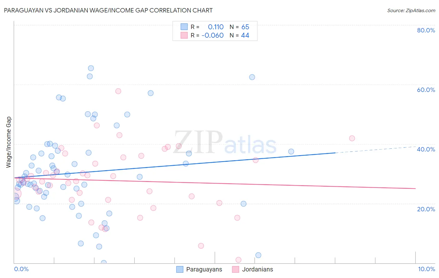 Paraguayan vs Jordanian Wage/Income Gap