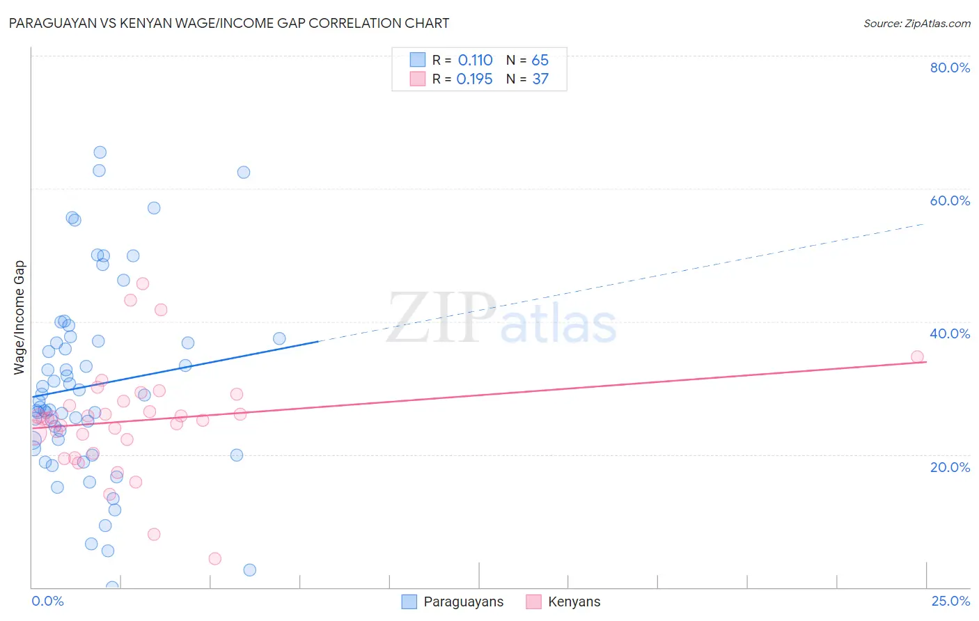 Paraguayan vs Kenyan Wage/Income Gap