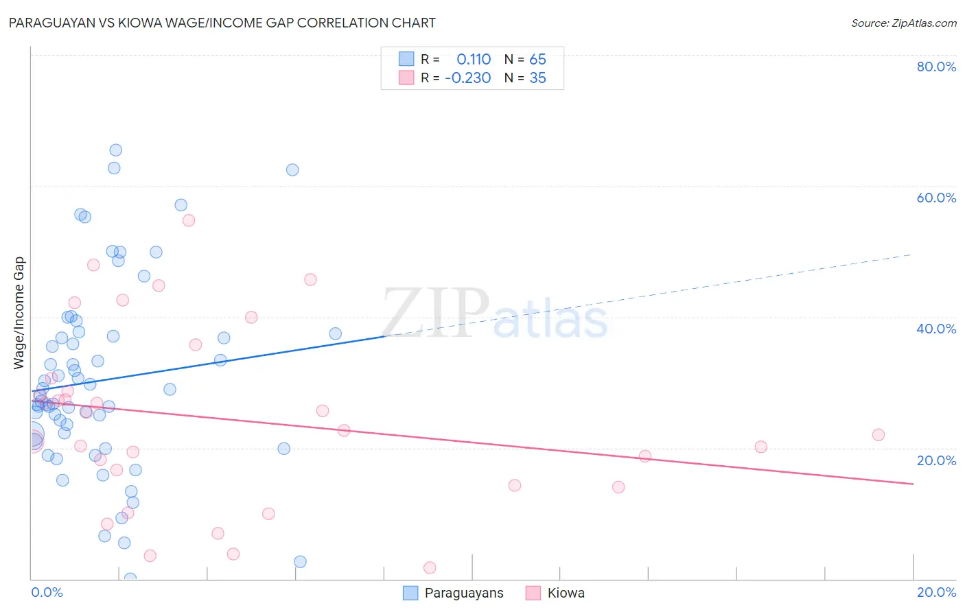 Paraguayan vs Kiowa Wage/Income Gap