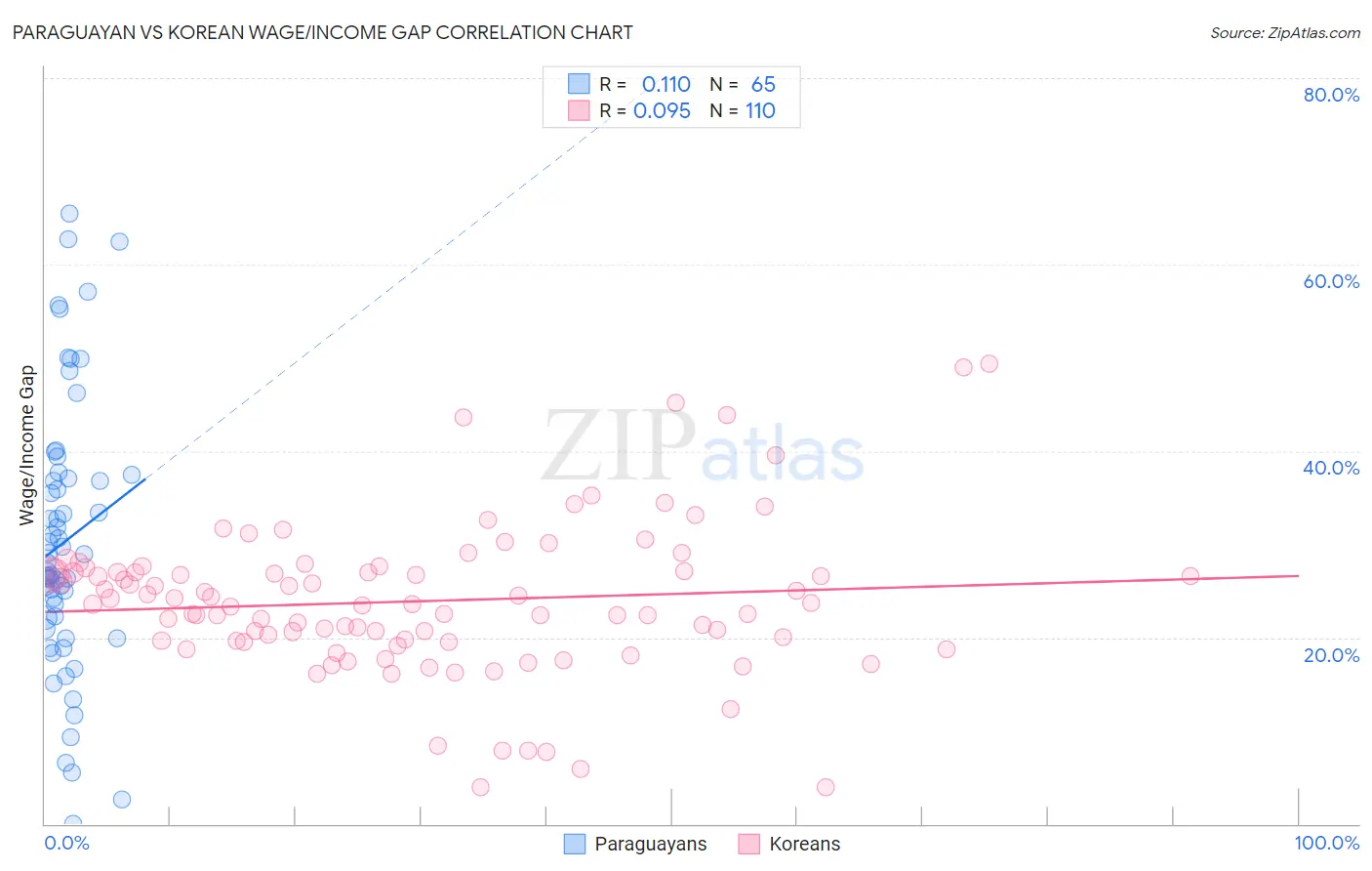 Paraguayan vs Korean Wage/Income Gap