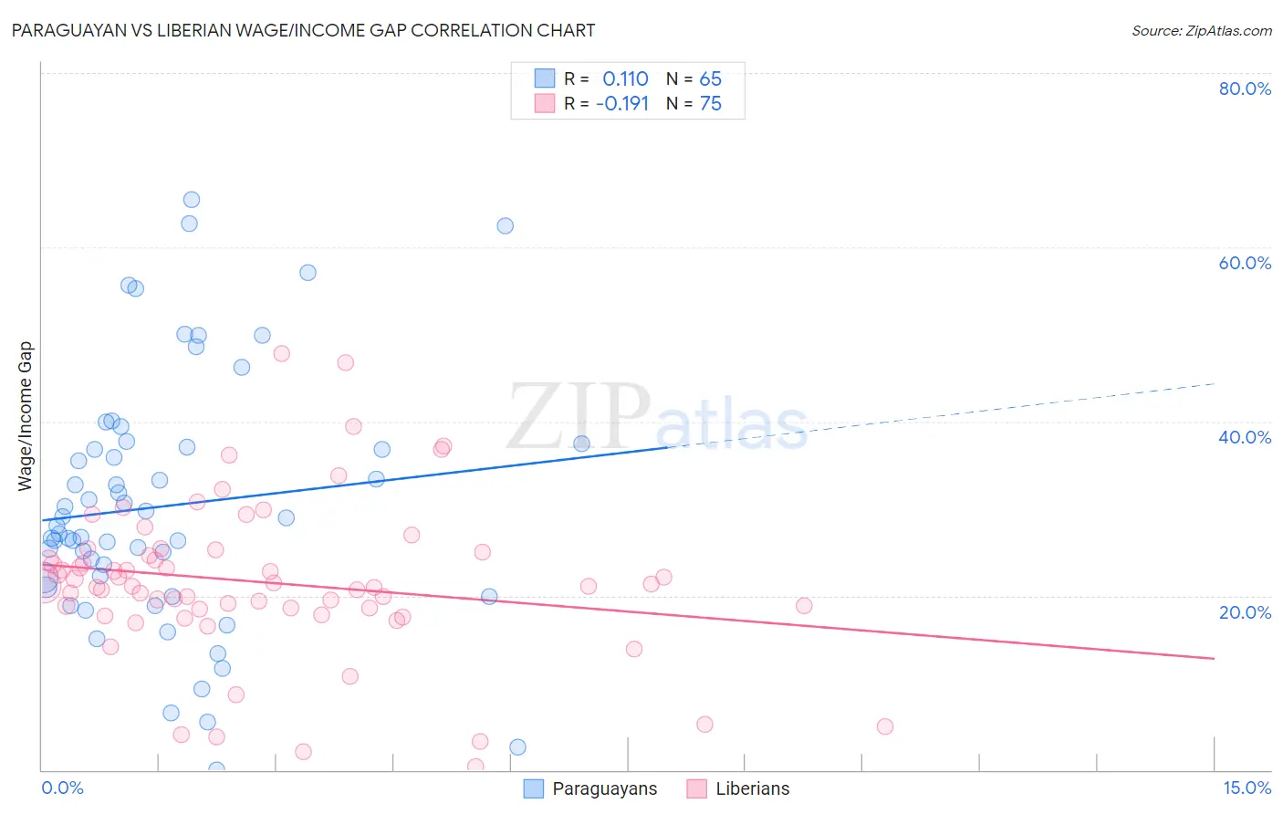 Paraguayan vs Liberian Wage/Income Gap