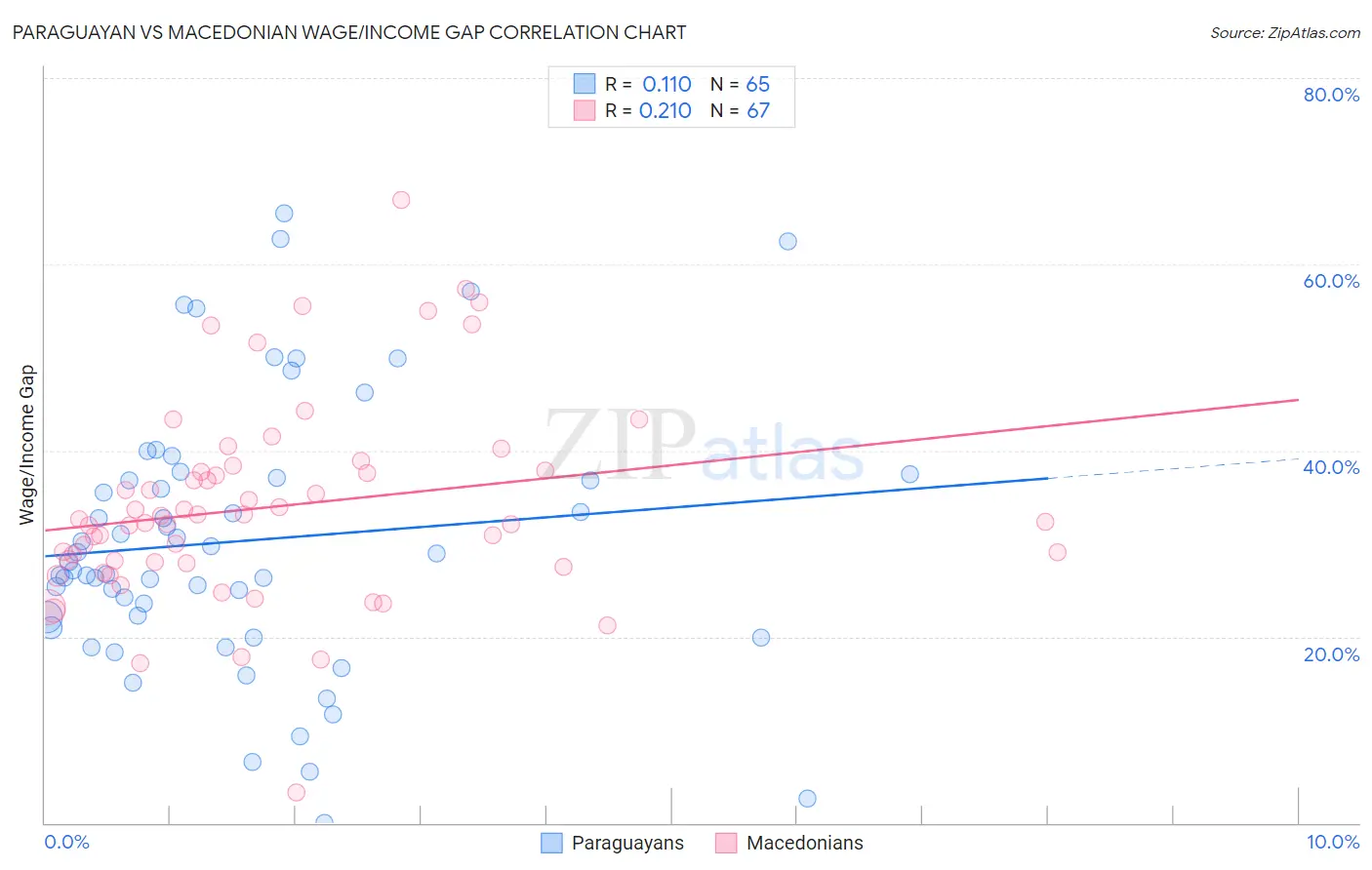 Paraguayan vs Macedonian Wage/Income Gap