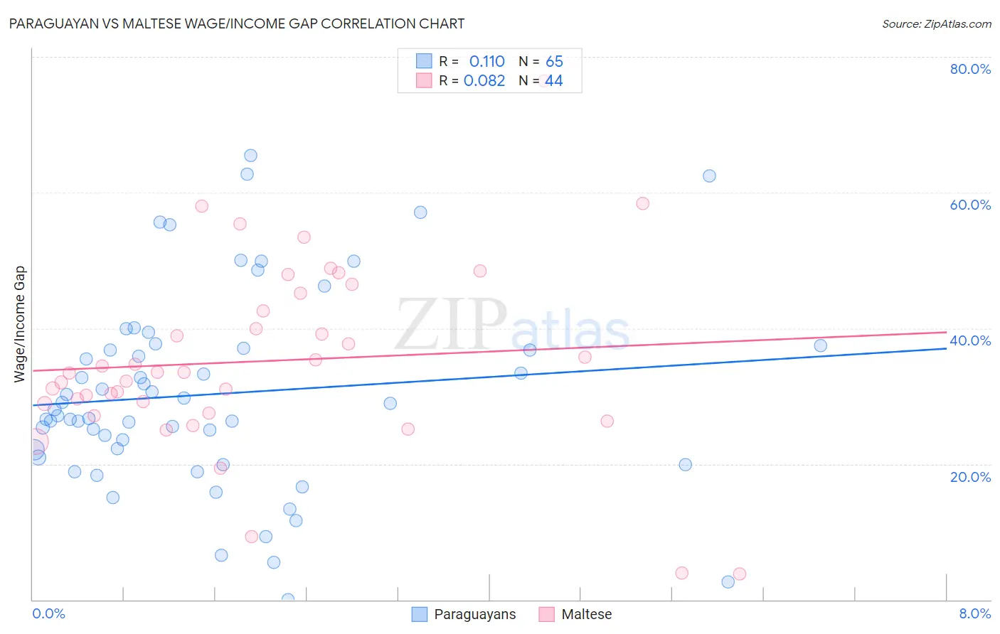 Paraguayan vs Maltese Wage/Income Gap