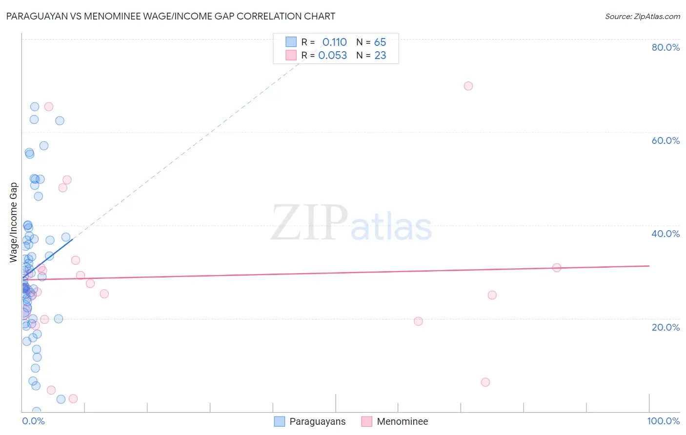 Paraguayan vs Menominee Wage/Income Gap