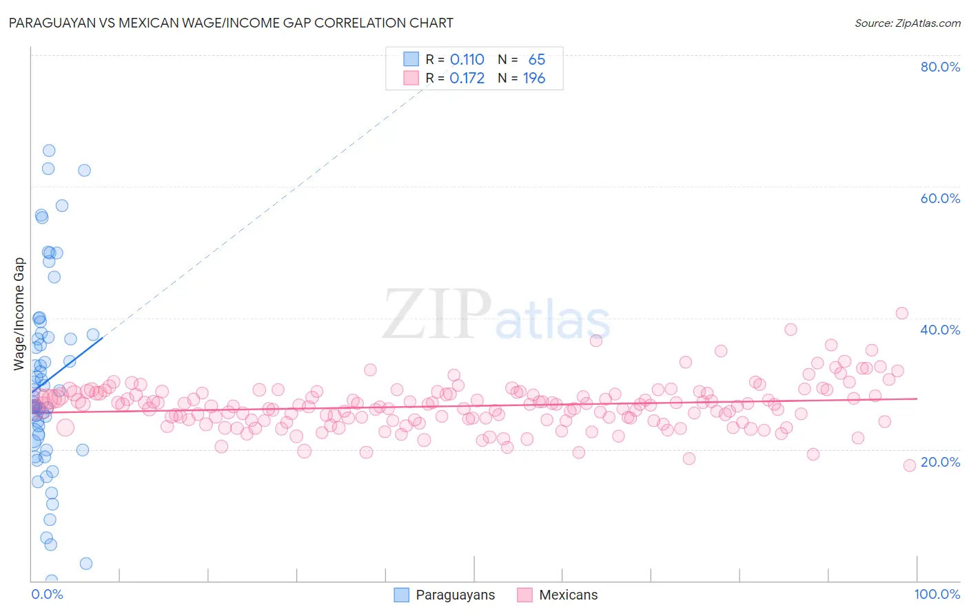 Paraguayan vs Mexican Wage/Income Gap