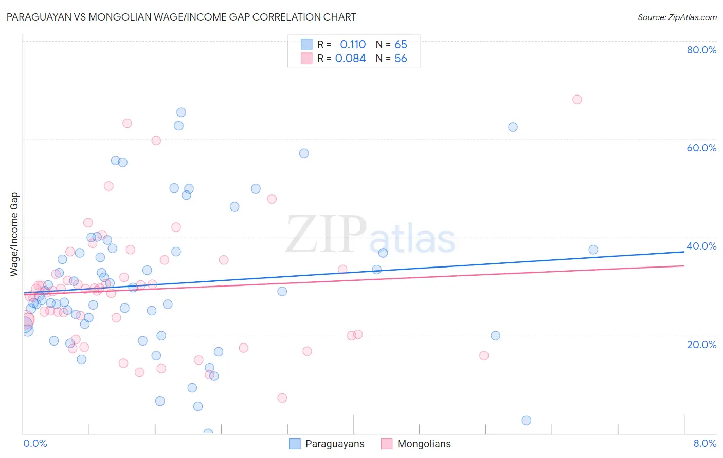 Paraguayan vs Mongolian Wage/Income Gap