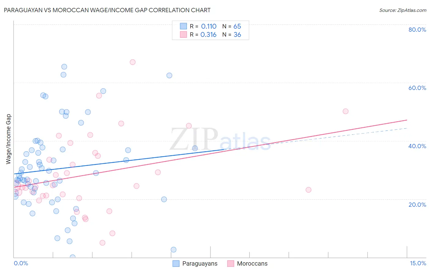 Paraguayan vs Moroccan Wage/Income Gap